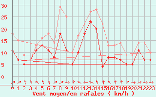 Courbe de la force du vent pour Olands Sodra Udde