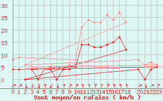 Courbe de la force du vent pour Buzenol (Be)