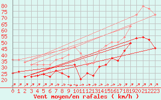 Courbe de la force du vent pour Olands Sodra Udde