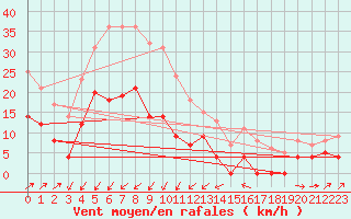 Courbe de la force du vent pour Naven