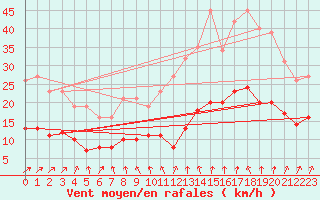 Courbe de la force du vent pour Monts-sur-Guesnes (86)
