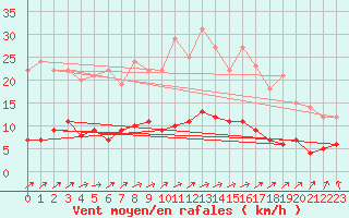 Courbe de la force du vent pour Ljungby