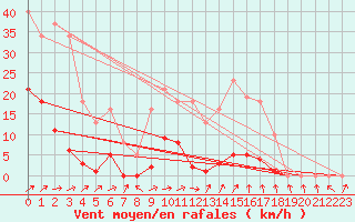 Courbe de la force du vent pour Bannay (18)