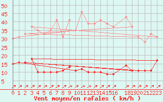 Courbe de la force du vent pour Muirancourt (60)