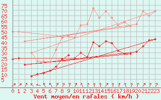 Courbe de la force du vent pour Bard (42)