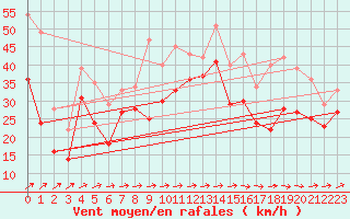 Courbe de la force du vent pour Hemavan-Skorvfjallet