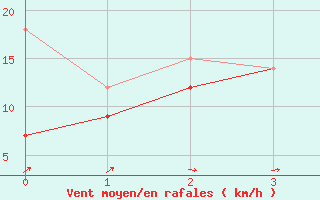 Courbe de la force du vent pour Lungo