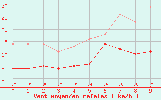 Courbe de la force du vent pour Malexander