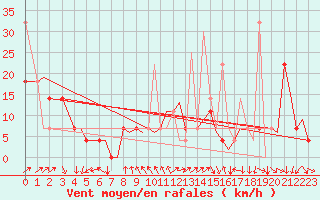 Courbe de la force du vent pour Bergen / Flesland