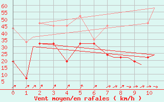 Courbe de la force du vent pour Lossiemouth