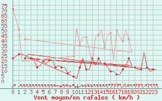 Courbe de la force du vent pour Zurich-Kloten