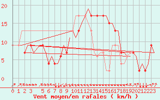 Courbe de la force du vent pour Bari / Palese Macchie