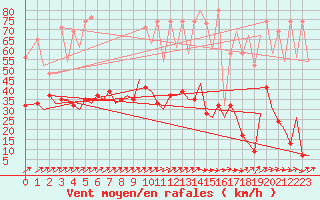 Courbe de la force du vent pour Zurich-Kloten