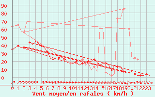 Courbe de la force du vent pour Bournemouth (UK)