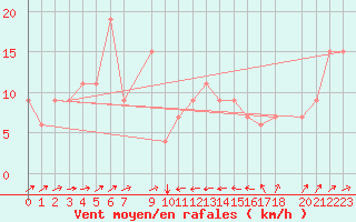 Courbe de la force du vent pour Bejaia