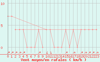 Courbe de la force du vent pour Kuhmo Kalliojoki