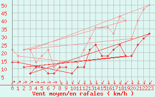 Courbe de la force du vent pour Wilhelminadorp Aws