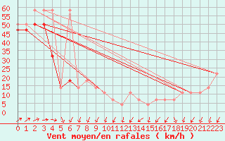 Courbe de la force du vent pour Sonnblick - Autom.