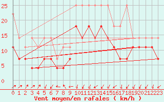 Courbe de la force du vent pour Artern