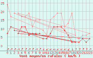 Courbe de la force du vent pour Boltigen