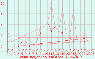 Courbe de la force du vent pour Einsiedeln