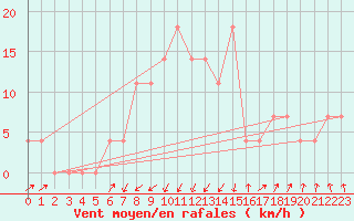 Courbe de la force du vent pour Kufstein