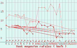 Courbe de la force du vent pour Les Eplatures - La Chaux-de-Fonds (Sw)