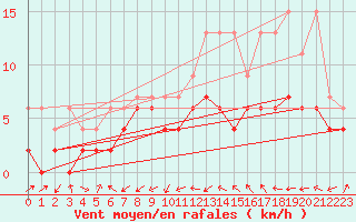 Courbe de la force du vent pour Rnenberg