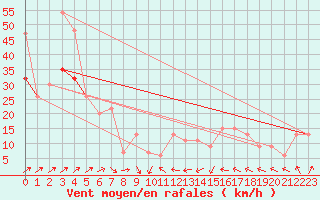 Courbe de la force du vent pour Kinloss