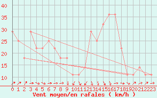 Courbe de la force du vent pour Sniezka