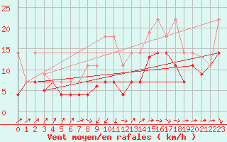 Courbe de la force du vent pour Vitigudino