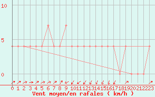 Courbe de la force du vent pour Gutenstein-Mariahilfberg