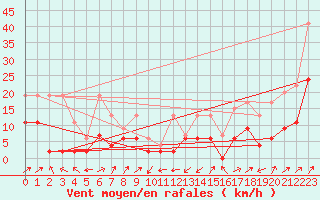 Courbe de la force du vent pour Boltigen