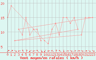 Courbe de la force du vent pour Frontone