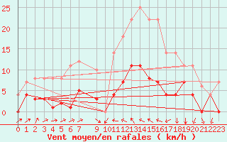 Courbe de la force du vent pour Valencia