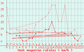 Courbe de la force du vent pour Rnenberg