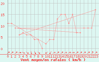 Courbe de la force du vent pour Crdoba Aeropuerto