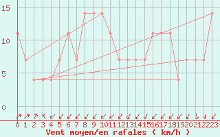 Courbe de la force du vent pour Loferer Alm