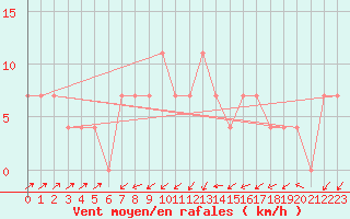 Courbe de la force du vent pour Gutenstein-Mariahilfberg