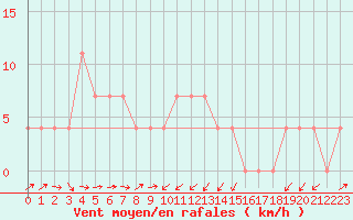 Courbe de la force du vent pour Zlatibor