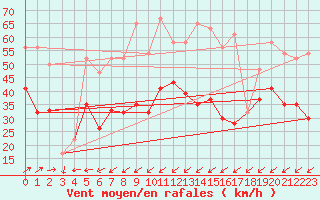 Courbe de la force du vent pour Capel Curig