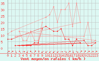 Courbe de la force du vent pour Boltigen