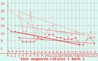 Courbe de la force du vent pour Bischofszell