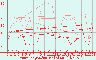 Courbe de la force du vent pour Boltigen