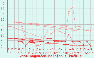 Courbe de la force du vent pour Vandells