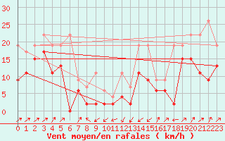 Courbe de la force du vent pour Boltigen