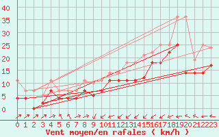 Courbe de la force du vent pour Bares