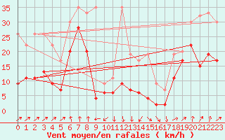 Courbe de la force du vent pour Grimsel Hospiz