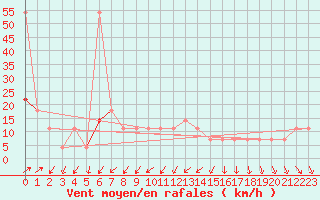 Courbe de la force du vent pour Moenichkirchen