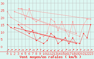 Courbe de la force du vent pour Boltigen